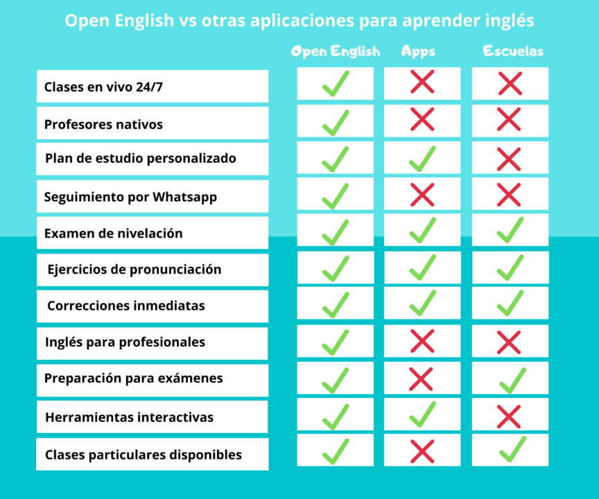 Open English - 💥60% OFF💥 en tu curso de inglés si te unes al